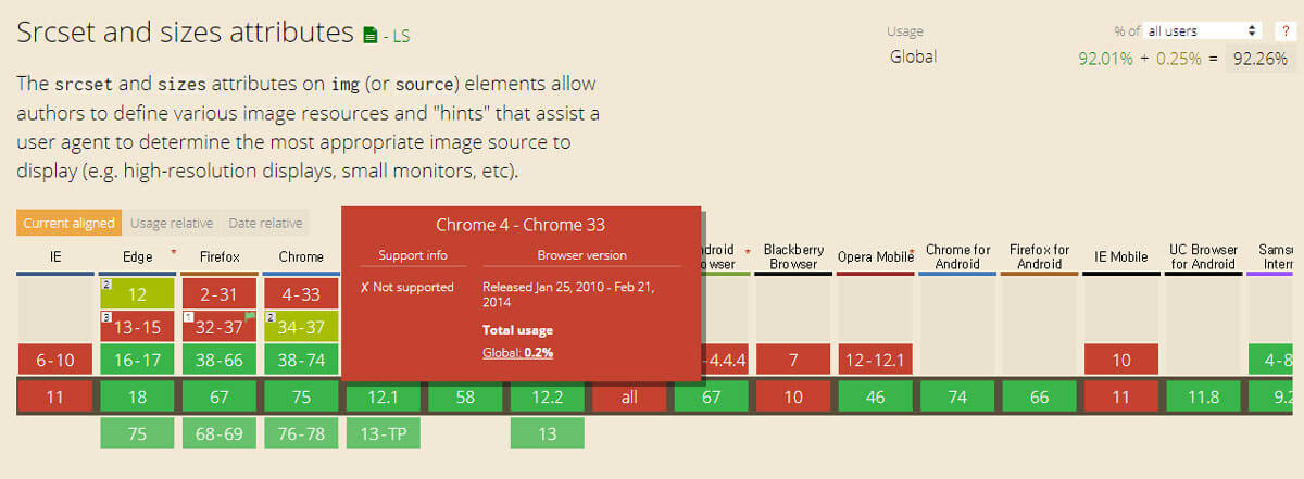 brower support for srcset and sizes attributes