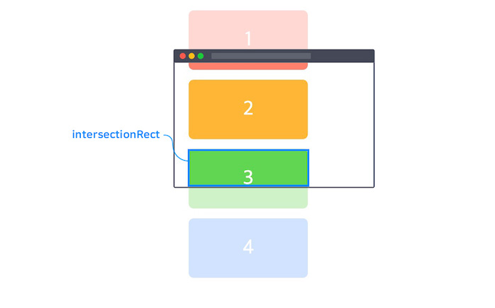 intersection observer intersectionRect