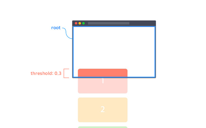 intersection observer threshold