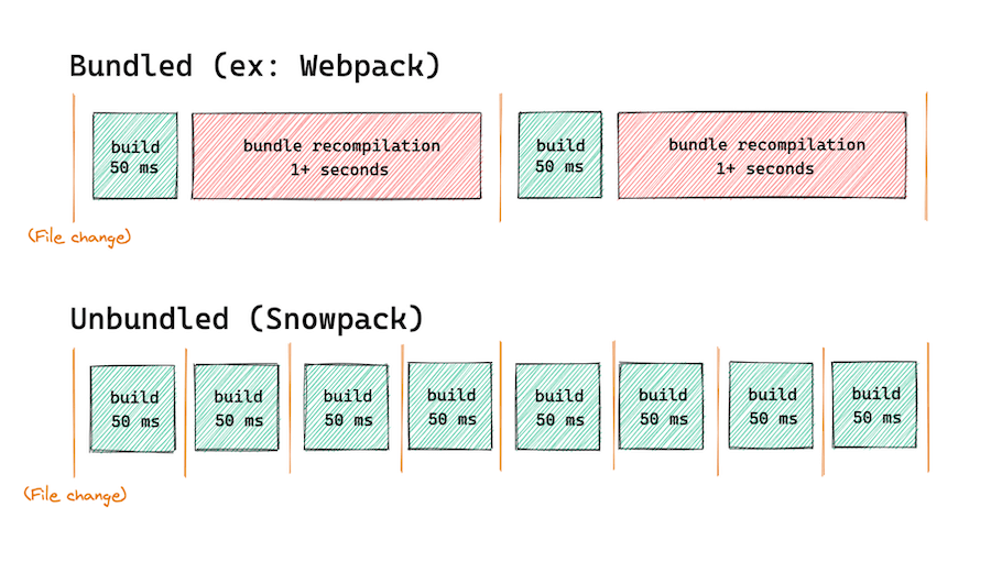 Webpack vs Snowpack