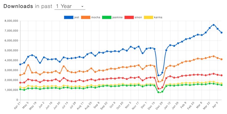 NPM Trends