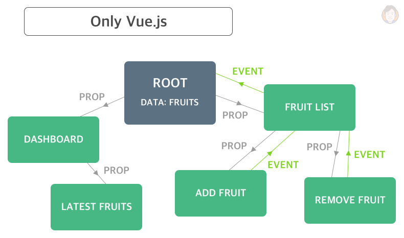 Using only Vue.js